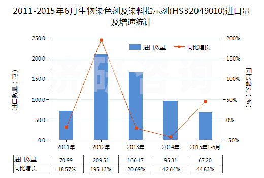 2011-2015年6月生物染色劑及染料指示劑(HS32049010)進口量及增速統(tǒng)計